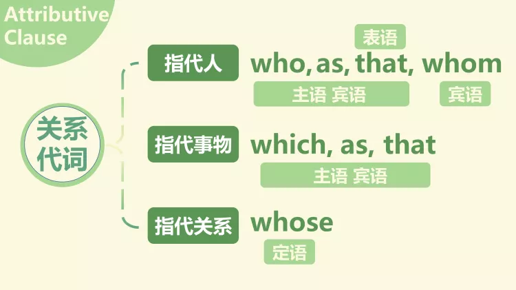 图片[6]-必修一Unit2单元语法—定语从句-高英中语资源站